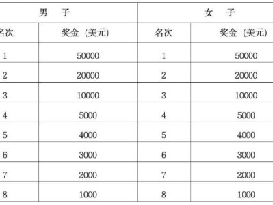 2026蘭州馬拉松獎(jiǎng)金設(shè)置+領(lǐng)獎(jiǎng)方式