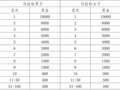 2025濰坊馬拉松獎(jiǎng)金一覽表