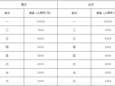2024年南寧馬拉松獎(jiǎng)項(xiàng)設(shè)置