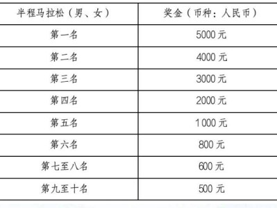 2025玉環(huán)馬拉松獎項和獎金設置