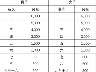 2026貴陽貴安櫻花半程馬拉松獎金多少錢？