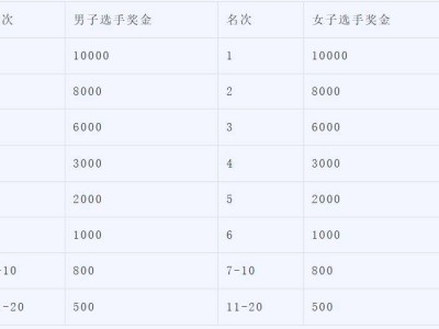 2026北京順義半程馬拉松獎(jiǎng)金多少？