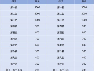溫江半程馬拉松獎(jiǎng)金多少錢？