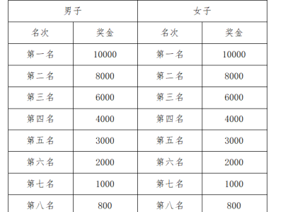 2024鄭州馬拉松第一名獎金多少錢？