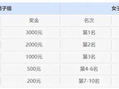 2025三門(mén)環(huán)蛇蟠島半程馬拉松比賽獎(jiǎng)勵(lì)有什么