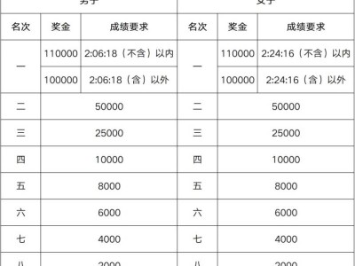 2025無錫馬拉松獎金多少錢