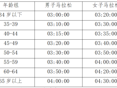 海爾·2025青島馬拉松直通標(biāo)準(zhǔn)是什么？