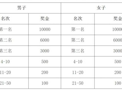 2024濟(jì)寧太白湖半程馬拉松獎(jiǎng)金多少？