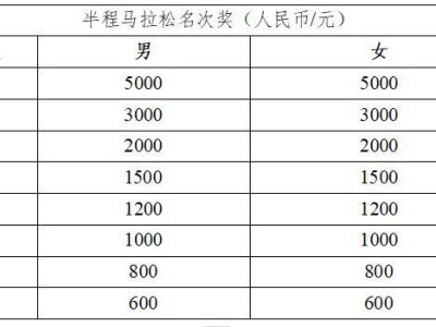 2024濟南半程馬拉松獎金多少？