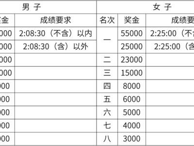 2026廈門馬拉松錄取名次和獎金有多少？