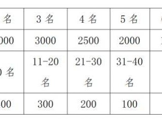 2023重慶榮昌馬拉松比賽獎金及錄取名次