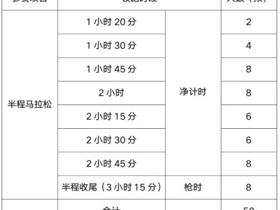 2025揚州鑒真半程馬拉松官方配速員福利