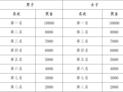 2024寶雞馬拉松比賽有什么獎(jiǎng)勵(lì)？