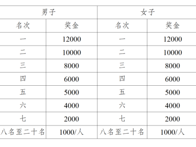 廣安馬拉松比賽名次及獎勵2025