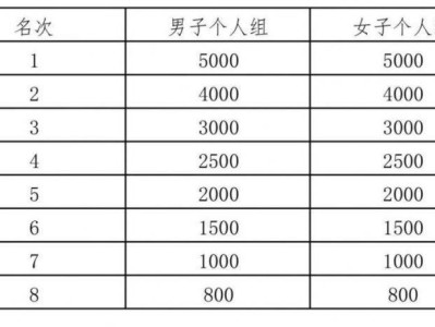 2025年紹興諸暨西施半程馬拉松錄取名次及獎金標(biāo)準(zhǔn)