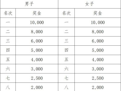 2025年廣州黃埔馬拉松比賽有獎(jiǎng)金嗎