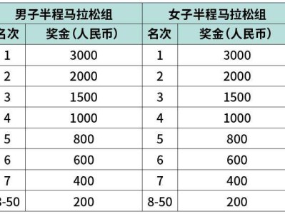 2024豐縣半程馬拉松錄取名次及獎(jiǎng)勵(lì)