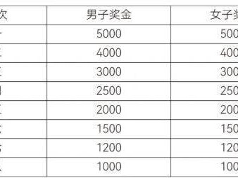 2026年紹興上虞半程馬拉松比賽獎(jiǎng)金發(fā)放標(biāo)準(zhǔn)