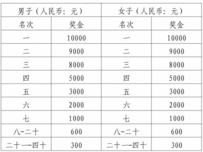 2026咸寧馬拉松比賽獎金多少錢