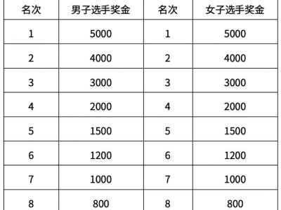 2026北京石景山永定河半程馬拉松比賽獎(jiǎng)勵(lì)多少錢(qián)？附獎(jiǎng)金一覽表