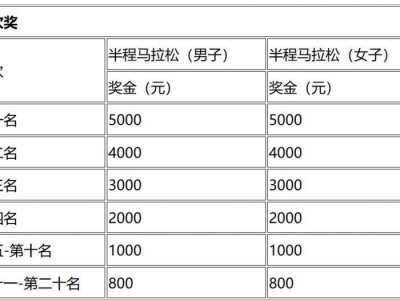 2024蒼南半程馬拉松賽事獎(jiǎng)金及名次