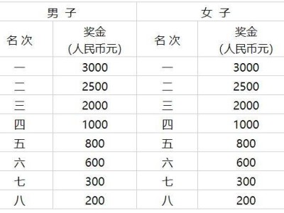 2025天津武清半馬報(bào)名成績什么時(shí)候查詢？