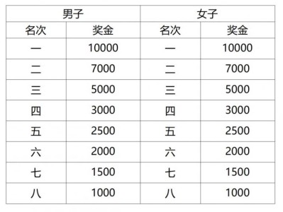 2025上海黃浦半程馬拉松獎金多少(附納稅比例）