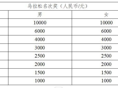 2024年濟(jì)南泉城馬拉松獎(jiǎng)品設(shè)置+發(fā)放辦法
