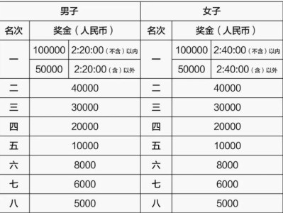 2026武漢馬拉松獎(jiǎng)金多少錢(qián)？