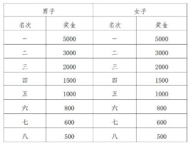 2025西安市西咸新區(qū)半程馬拉松獎(jiǎng)勵(lì)辦法（獎(jiǎng)金金額）