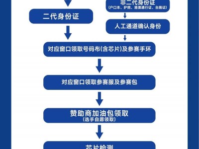 2026大連馬拉松領(lǐng)物流程