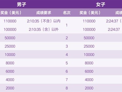 2025南京馬拉松的獎金有多少？