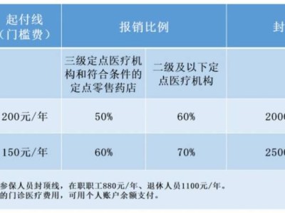 成都市城鎮(zhèn)職工醫(yī)保報(bào)銷比例