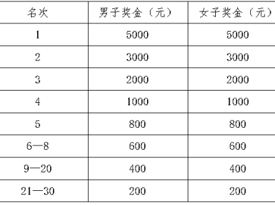 2024大覺山半程馬拉松?獎勵辦法（附獎金標準）