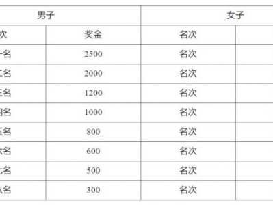 2024寶應(yīng)十公里精英賽獎金有多少？