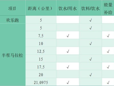 2024天津武清半程馬拉松補(bǔ)給分布一覽表