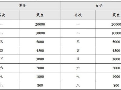 2026南京溧水半程馬拉松比賽獎金有多少？