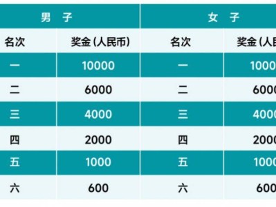 20245成都世遺馬拉松名次錄取及獎(jiǎng)勵(lì)金額