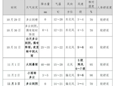 2024杭州馬拉松天氣預(yù)報(bào)