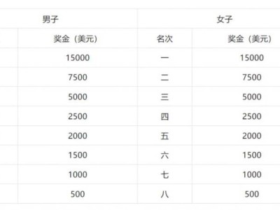 2024哈爾濱馬拉松獎金是多少？