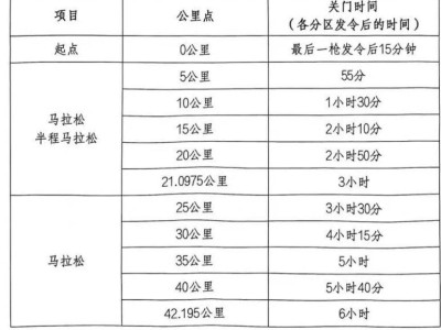 2026成都世遺馬拉松關(guān)門時(shí)間調(diào)整