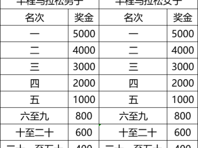 2025廉江半程馬拉松比賽獎(jiǎng)勵(lì)多錢？
