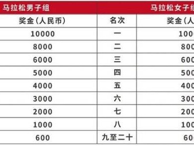 2025保定馬拉松第一名獎(jiǎng)金多少錢？