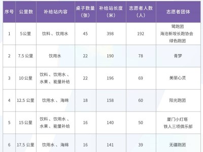 2024廈門海滄半程馬拉松賽補(bǔ)給點(diǎn)分布表