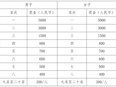 2025秀山半程馬拉松獎金多少？
