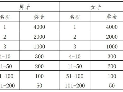 2025青州市半程馬拉松賽事獎金有多少？