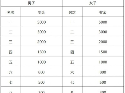 常州西太湖馬拉松獎(jiǎng)金+領(lǐng)獎(jiǎng)辦法(最新)