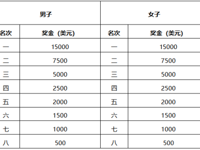 2026吉林市馬拉松獎(jiǎng)金多少錢