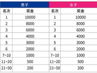 2025常州天目湖馬拉松獎(jiǎng)勵(lì)政策(獎(jiǎng)金+獎(jiǎng)牌+證書(shū))