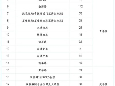 成都馬拉松26日27日部分臨時占道停車場(點)臨時撤除